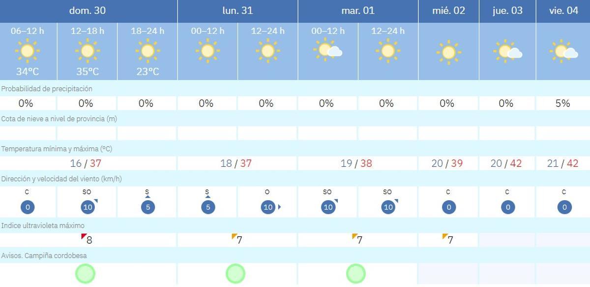 El tiempo en Córdoba.