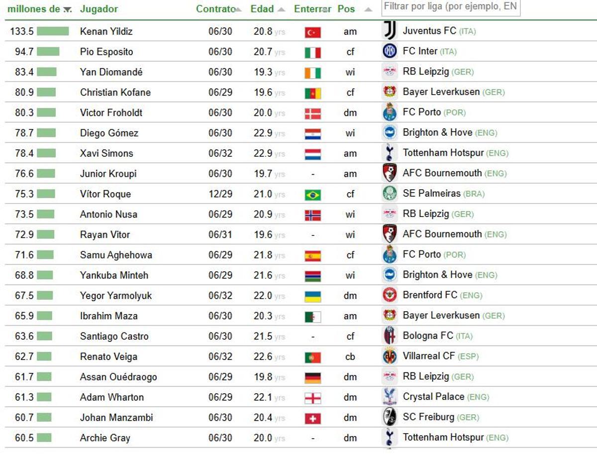 Los primeros del ranking CIES