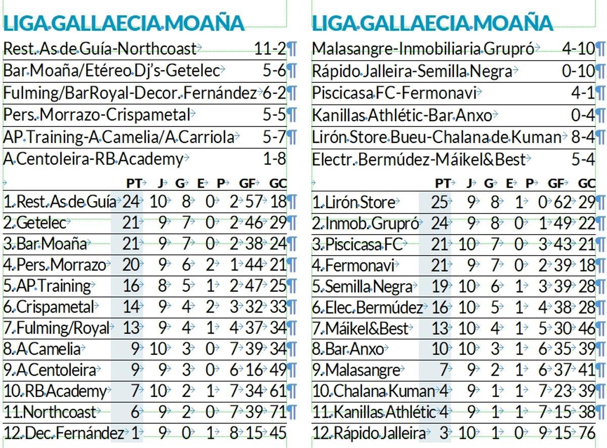 Resultados y clasificación de la Liga Gallaecia Keniata Moaña.