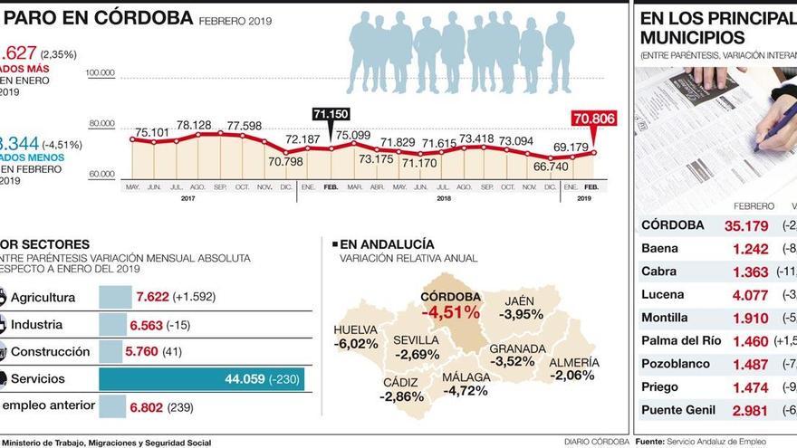 Córdoba registra 1.627 parados más por la caída de actividad en el campo