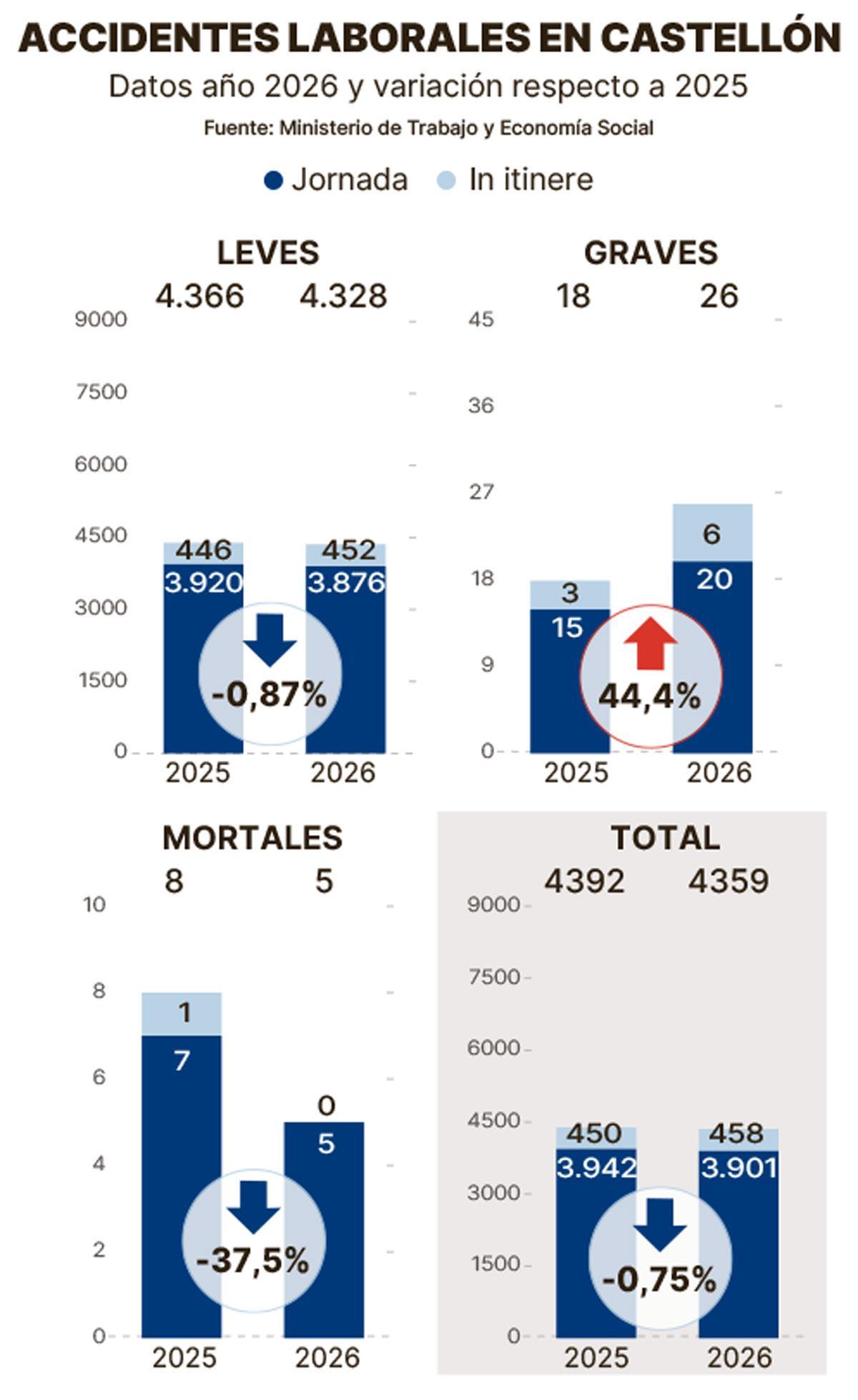 Evolución de los accidentes laborales en Castellón hasta junio