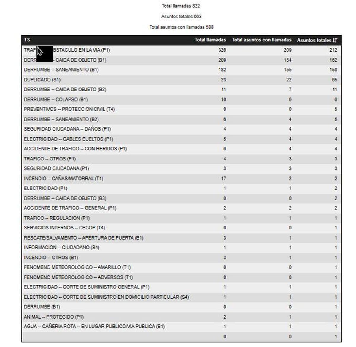 Tabla de asuntos atendidos por el 112 de la Región hasta las 18.00 horas.