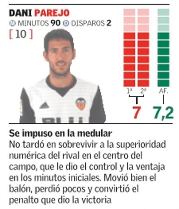 Las notas del Valencia frente al Girona