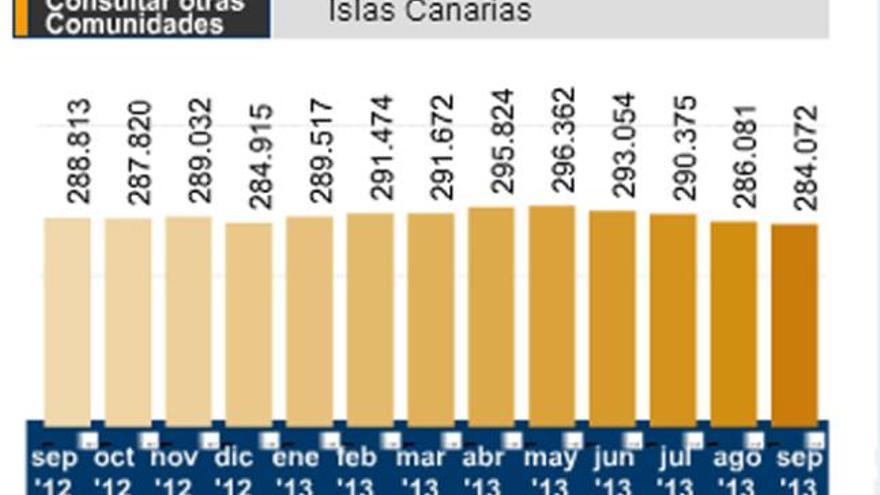 El paro cae en las islas en 2.000 personas durante el mes de septiembre