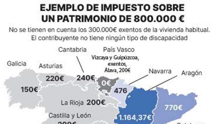 Canarias rehúye la guerra fiscal sobre Patrimonio y prepara deducciones en el IRPF