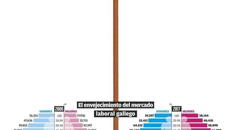 Galicia acumula ya el doble de cotizantes de más de 55 años que menores de 30