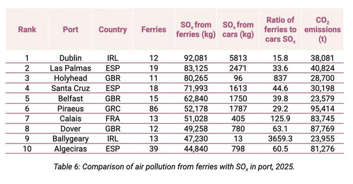 Emisiones de SOx por ferries en la UE