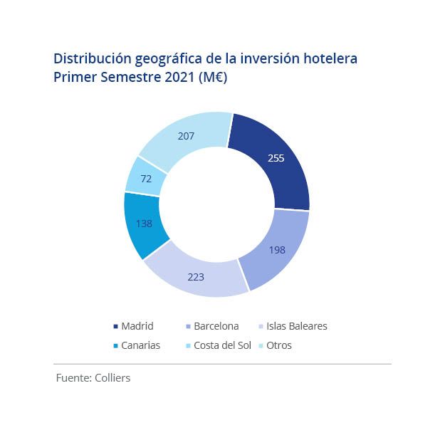 Inversión hotelera