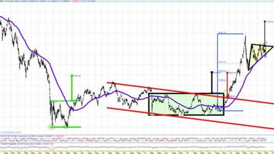 Sigue la consolidación anunciada en el Ibex