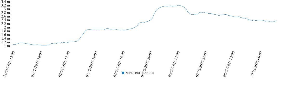 Evolución del río Henares en los últimos diez días