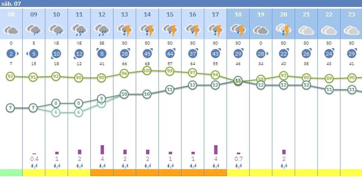 Pronóstico por horas de la Aemet en Córdoba aeropuerto hoy sábado, 7 de febrero.