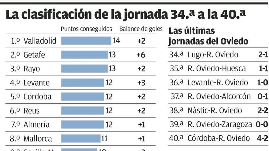 Números de descenso en el final del Oviedo