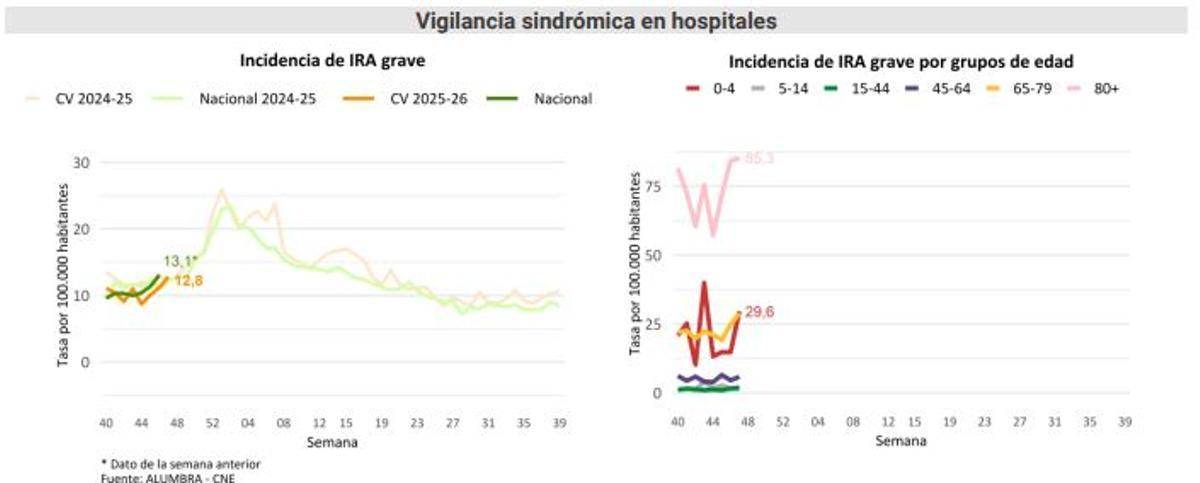 Surveillance of respiratory viruses in hospitals