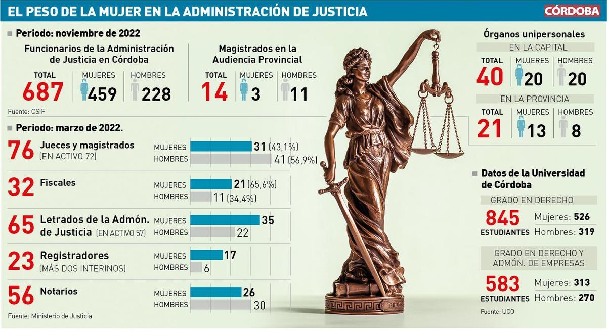 El peso de la mujer en la Administración de Justicia.