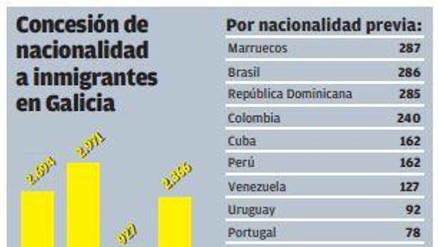 Las nacionalizaciones de extranjeros en Galicia caen un 70% en el último lustro