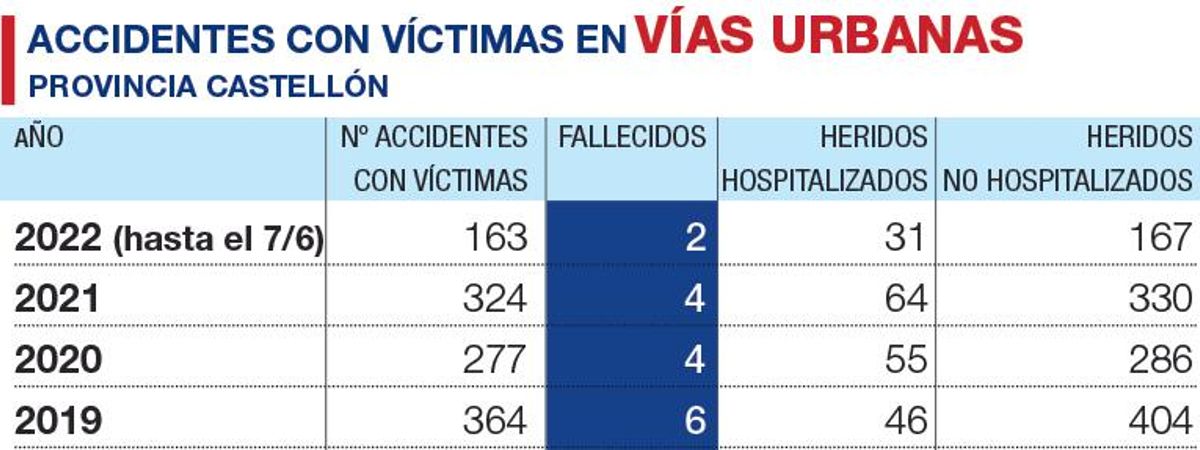 Siniestralidad en vías urbanas de Castellón