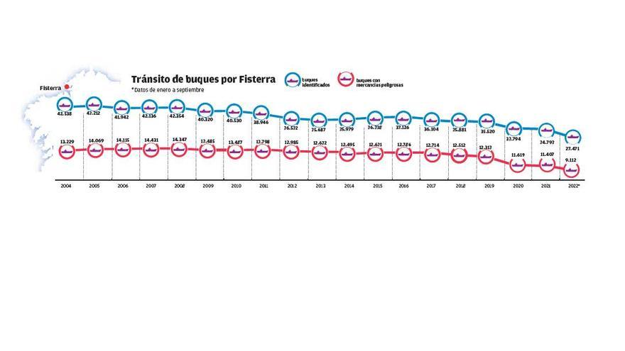 Más de 250.000 buques con cargas peligrosas han navegado por Fisterra desde el ‘Prestige’