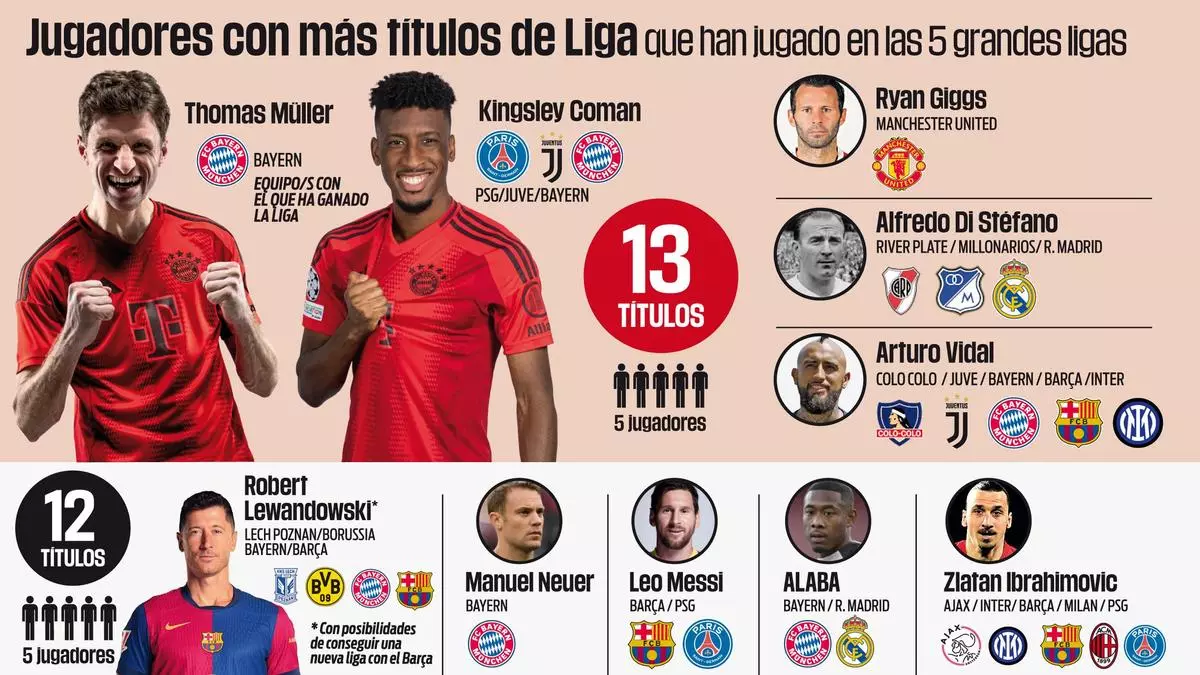 Reyes del campeonato: Los jugadores m¨¢s ganadores de las cinco grandes ligas europeas