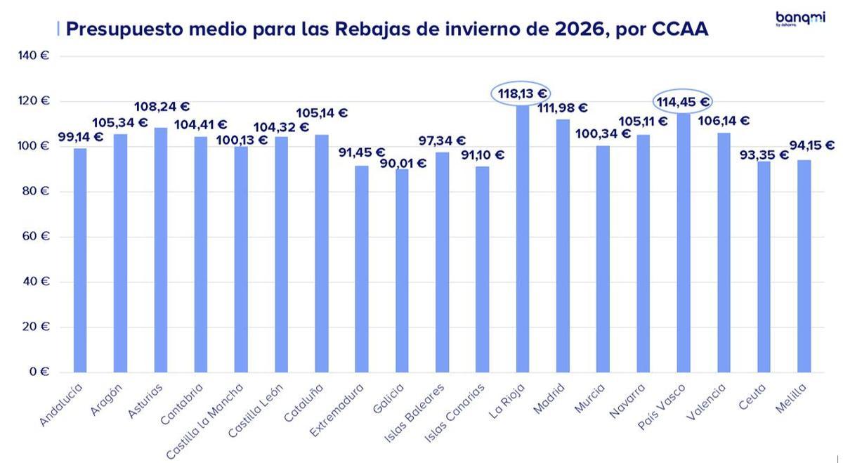 Presupuesto medio por CCAA.