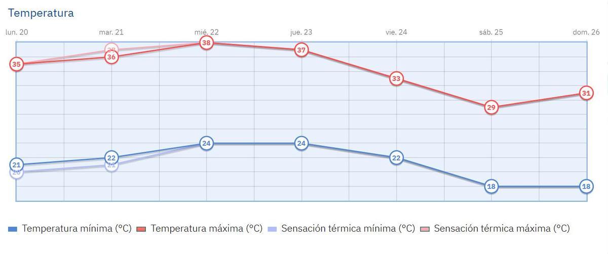 Gráfico de la evolución de temperaturas para los próximos días