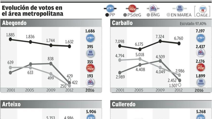 El PP aumenta ventaja en el área coruñesa y En Marea queda segunda en 8 concellos