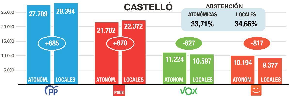 La comparativa en Castelló