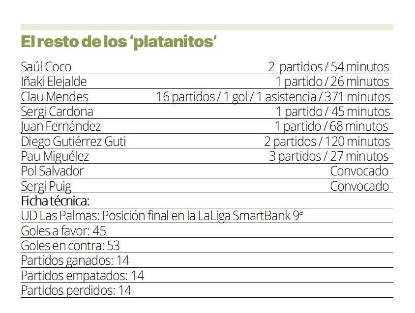 Otras estadísticas de la temporada de la UD