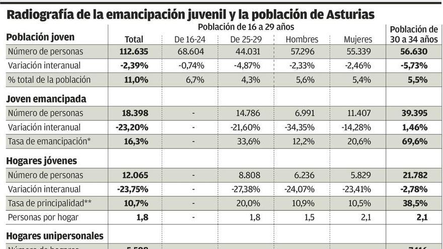 La patronal asturiana pide que se creen condiciones para que los jóvenes retornen