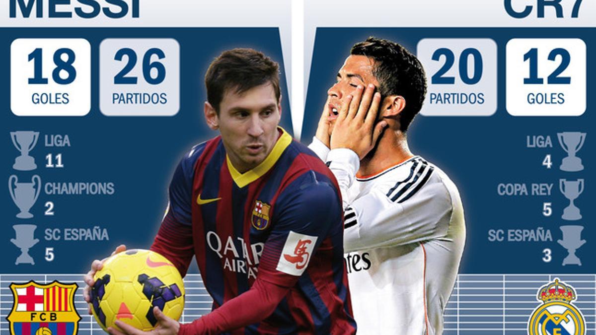 El Balance goleador de Leo Messi y Cristiano Ronaldo en los clásicos entre Barça y Real Madrid