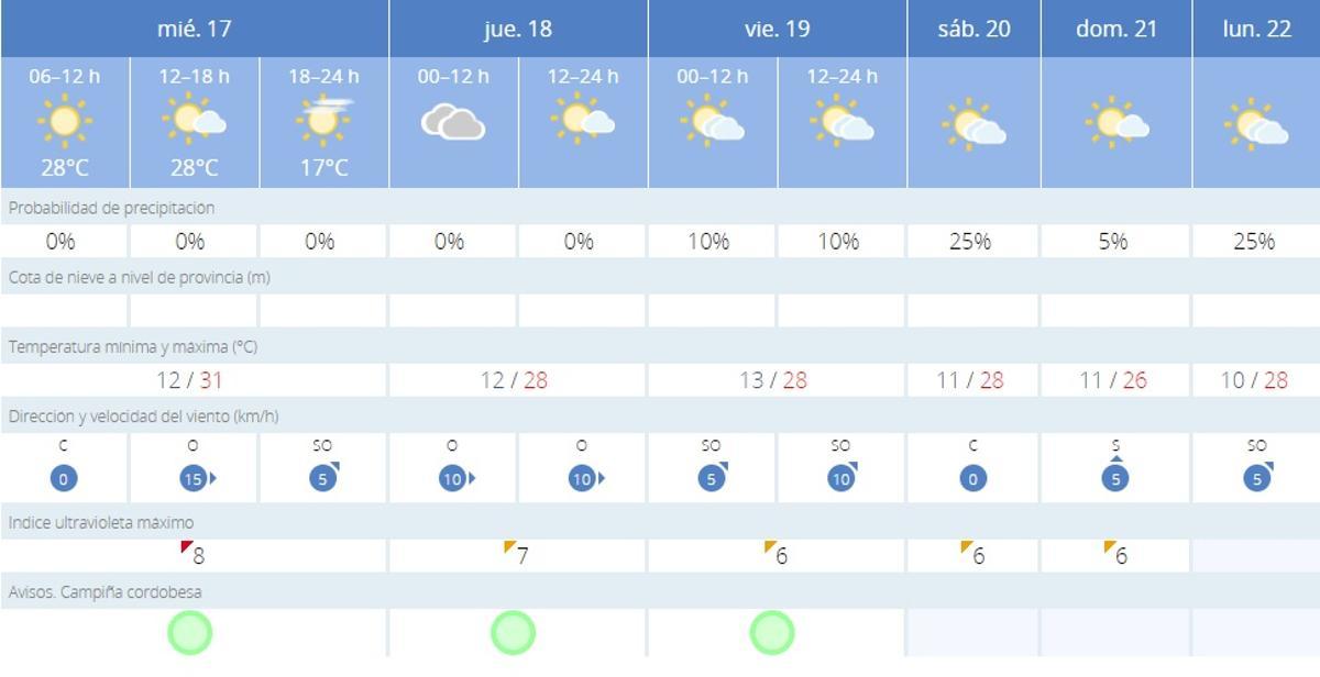 El tiempo en Córdoba.