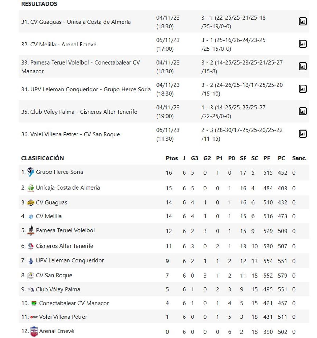 Resultados y clasificación de la Superliga Masculina.