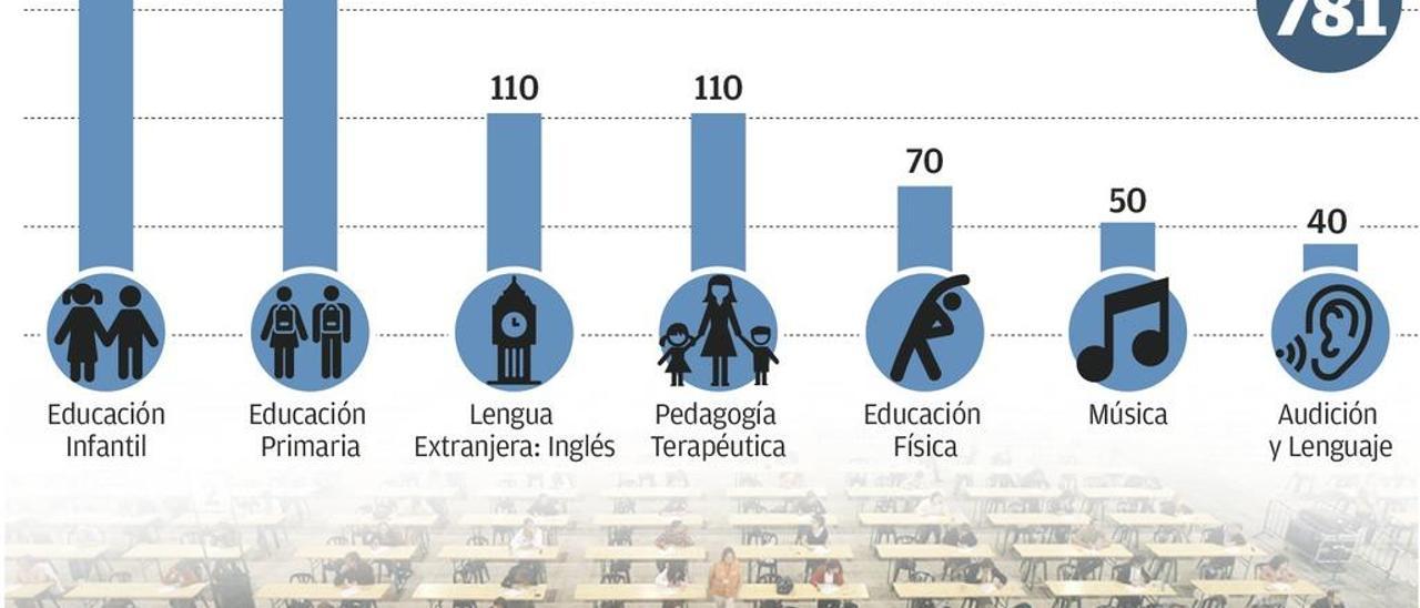 La mayor oposición docente se queda corta: &quot;No podemos cubrir tantas jubilaciones&quot;