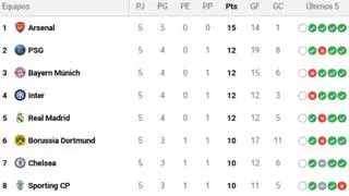 Así está la clasificación de la Champions League en la jornada 6