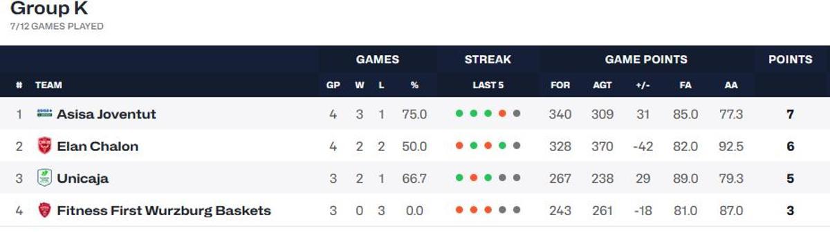 Clasificación Grupo K del Round of 16 de la BCL.