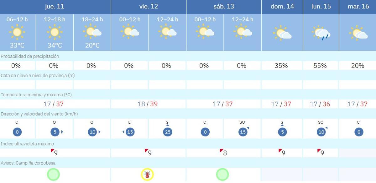 El tiempo en Córdoba.