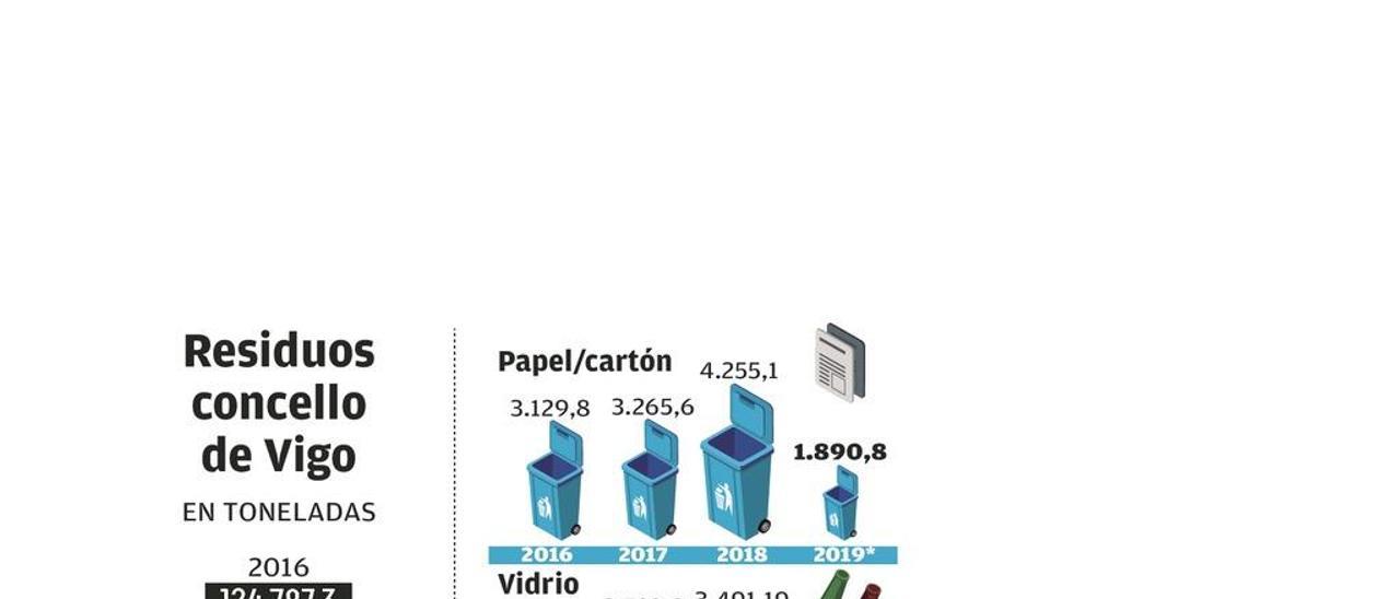 Vigo genera 128.000 toneladas de basura al año