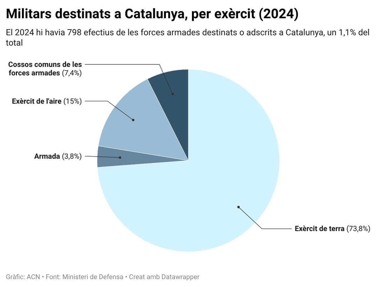 Gràfic amb el pes de cada exèrcit entre el total dels 798 militars espanyols destinats o adscrits a Catalunya.