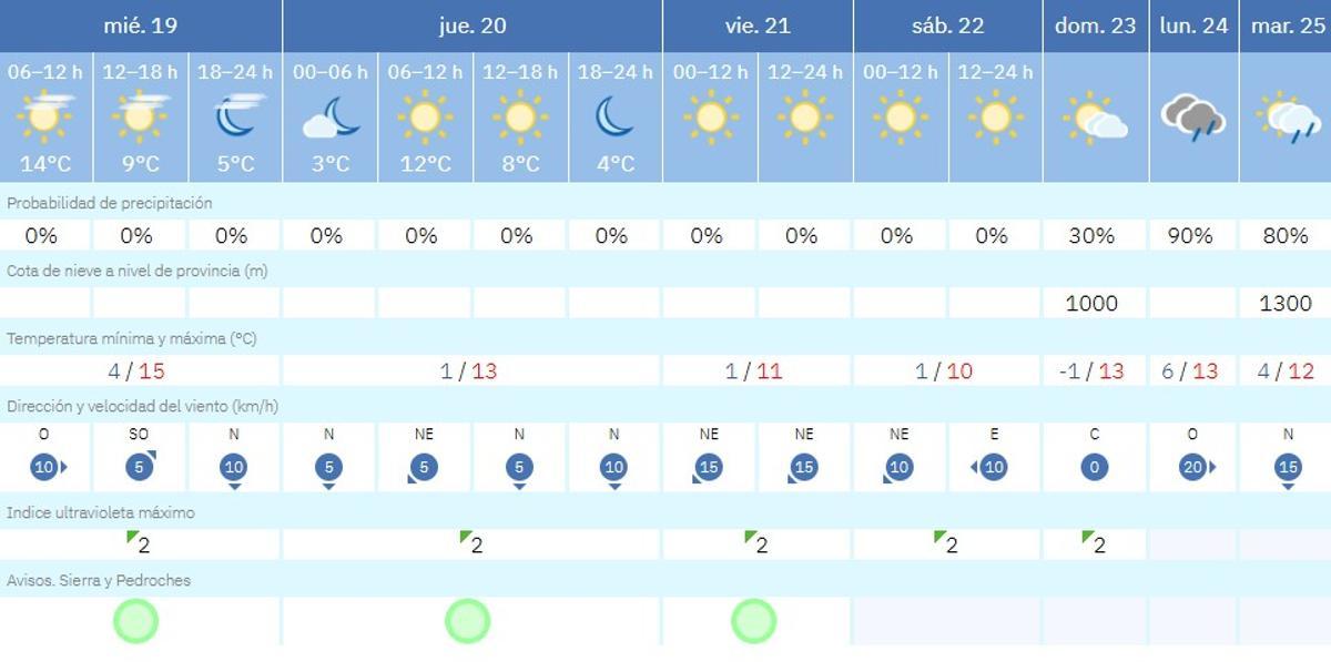 El tiempo en Villaviciosa de Córdoba.
