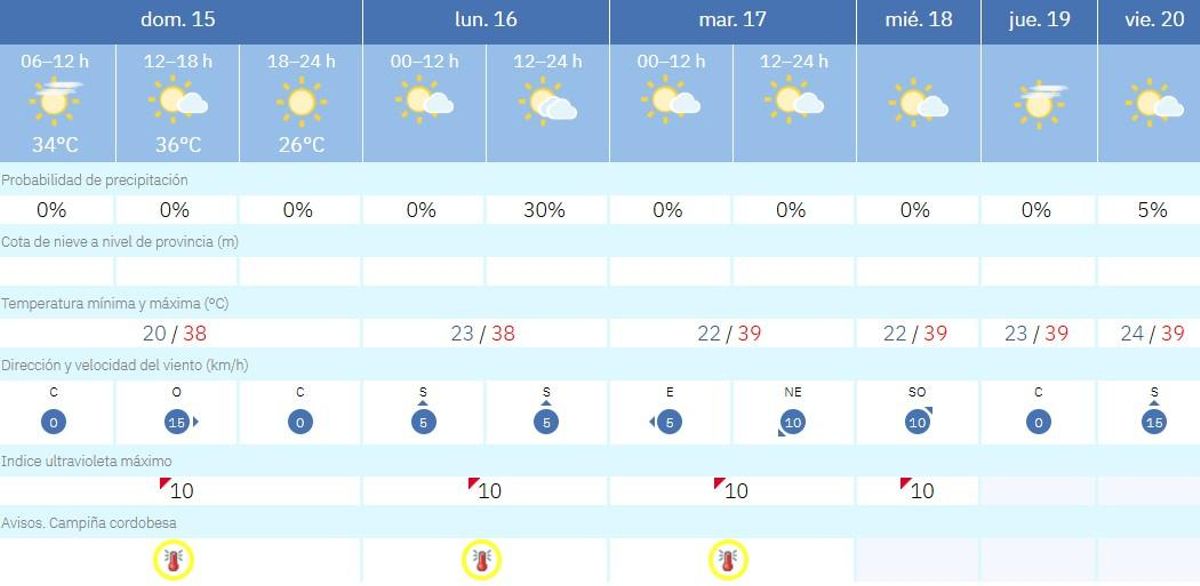 El tiempo en Córdoba.