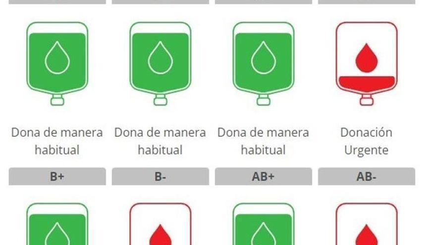 Niveles de reserva de sangre en los hospitales de la Región de Murcia