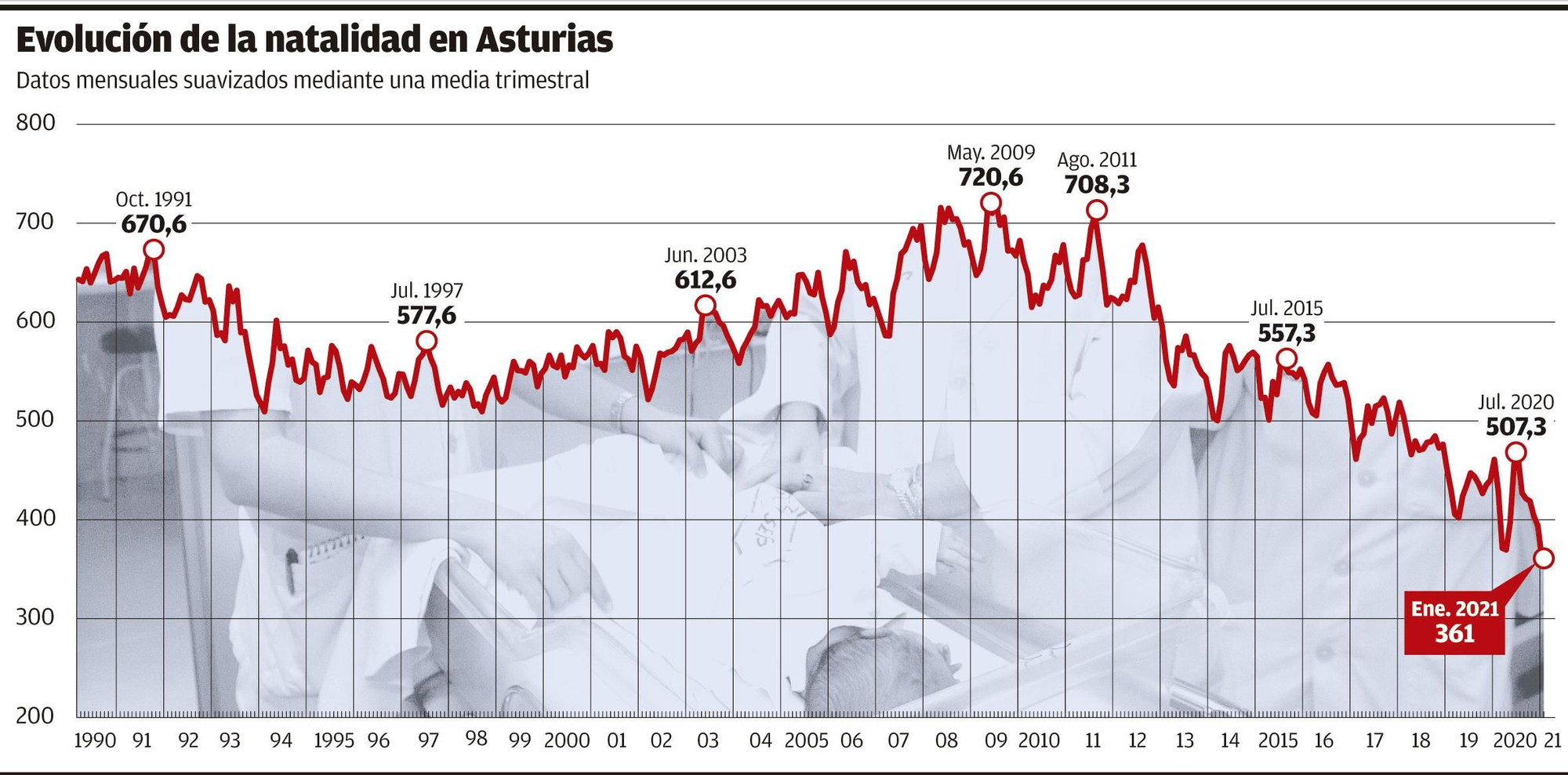 Evolución de la natalidad en Asturias