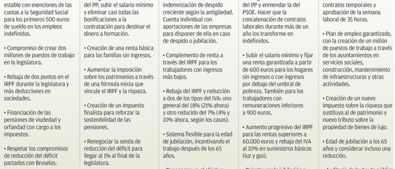 Ideología y ecuaciones para el empleo