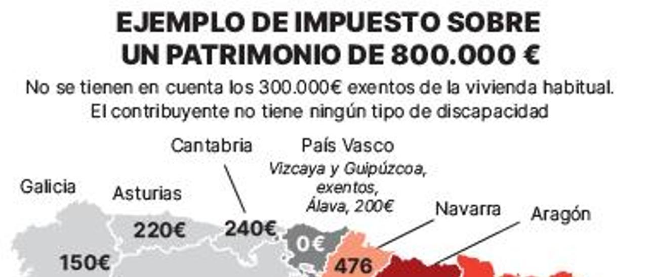 Eliminar el impuesto al patrimonio solo afectaría a 8.130 personas en las islas