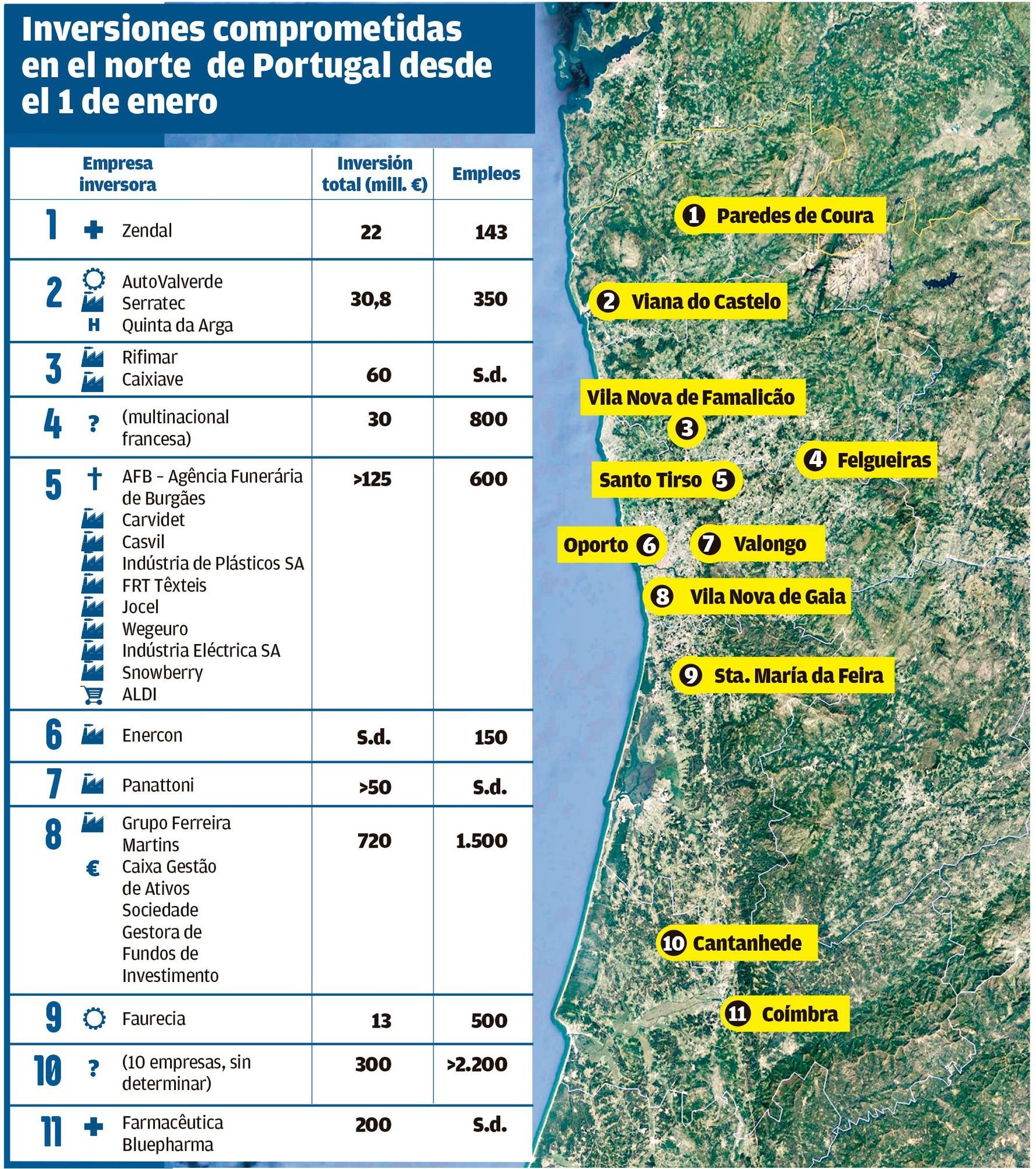 Inversiones comprometidas en el norte de Portugal.