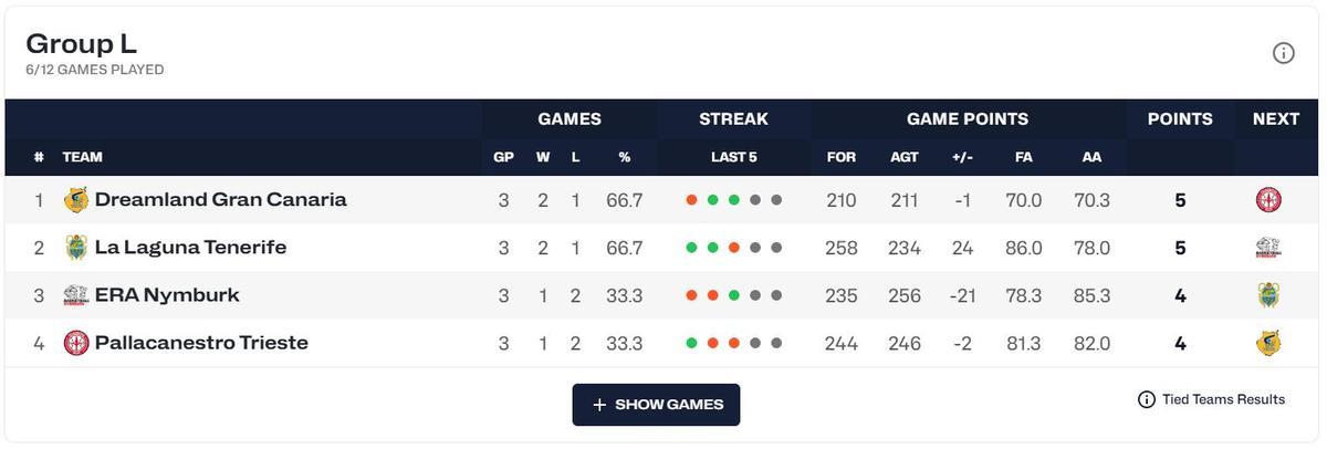 Estado actual del grupo L