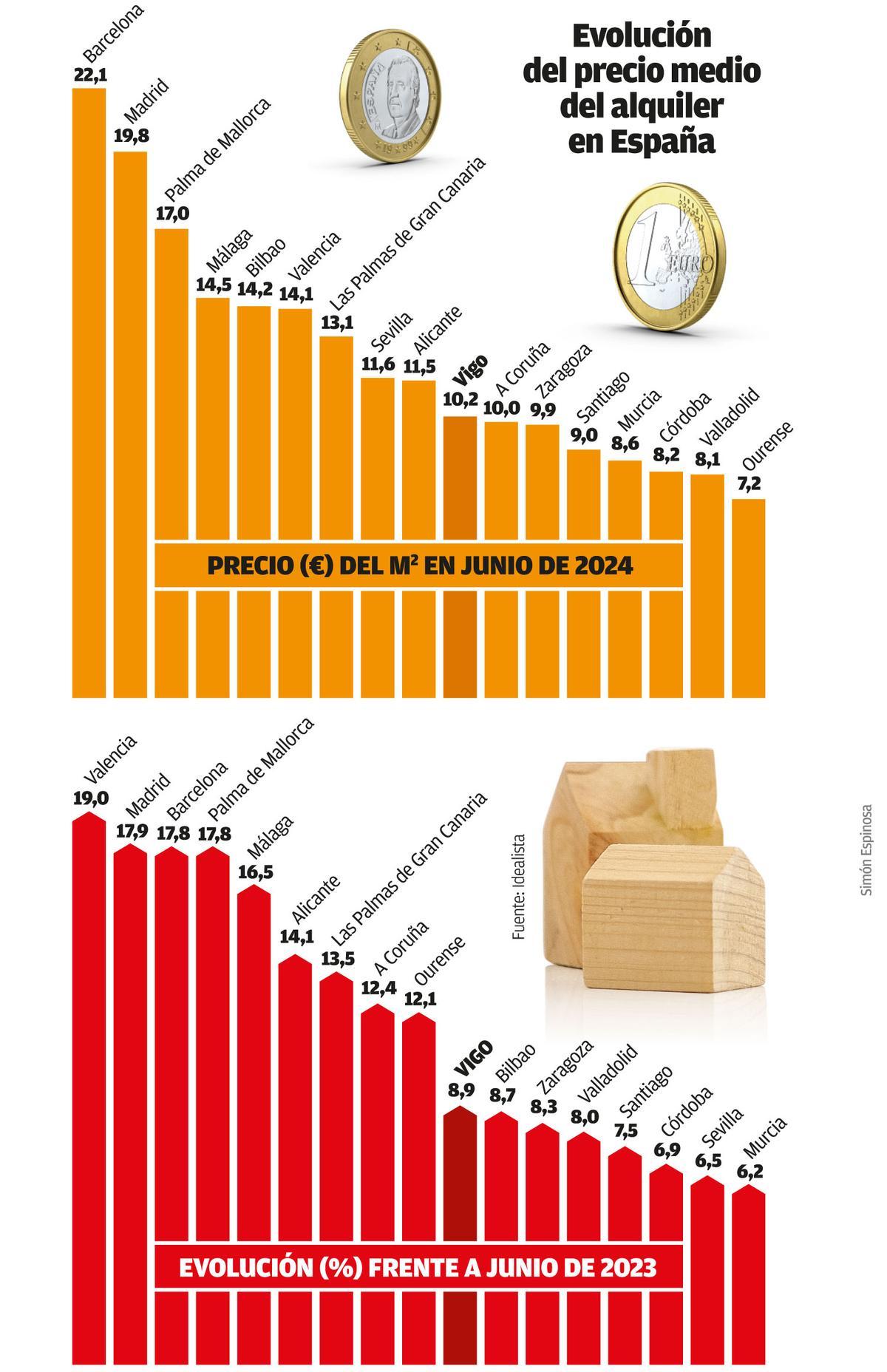 Evolución del precio medio del alquiler en España.