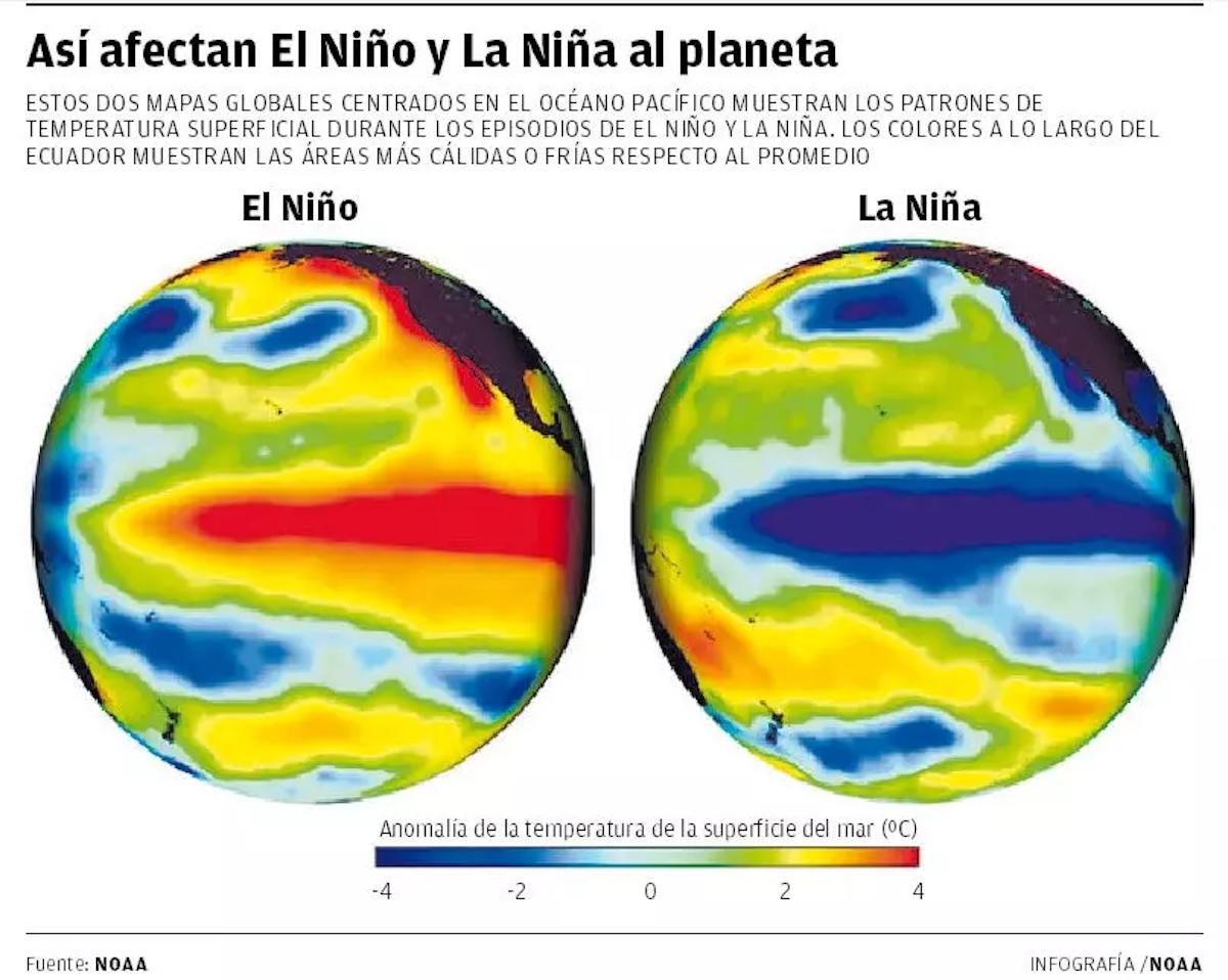 El Niño y La Niña.