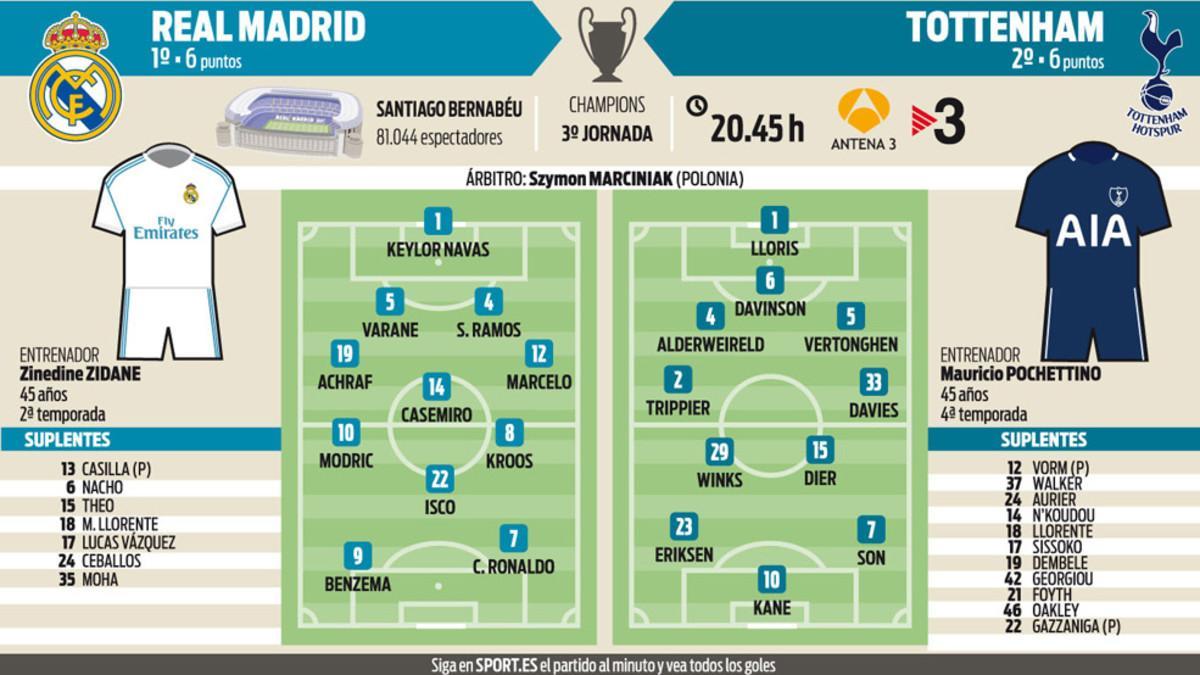 Los posibles onces del Madrid - Tottenham