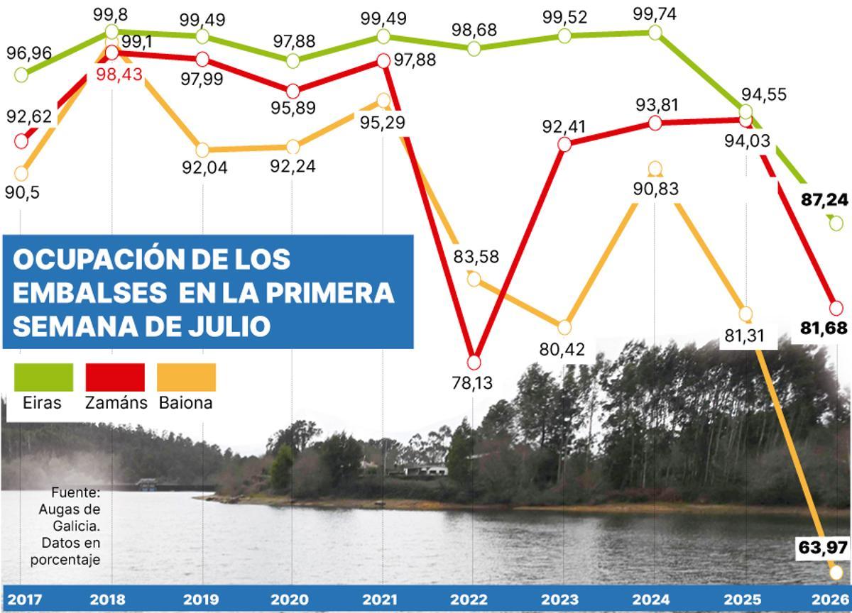Ocupación de los embalses en la primera semana de julio