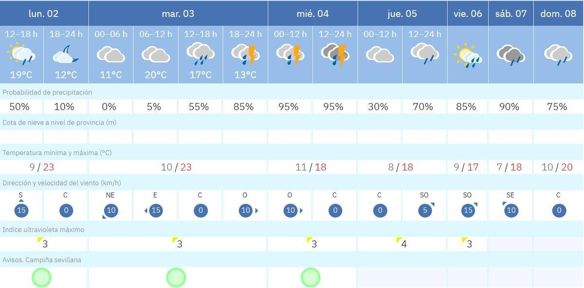 Previsión del tiempo para esta semana en Sevilla